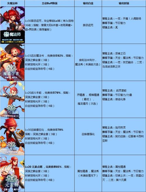 DNF国庆版本全职业BUFF/白金/时装选择汇总 DNF全职业BUFF/白金/时装选择推荐