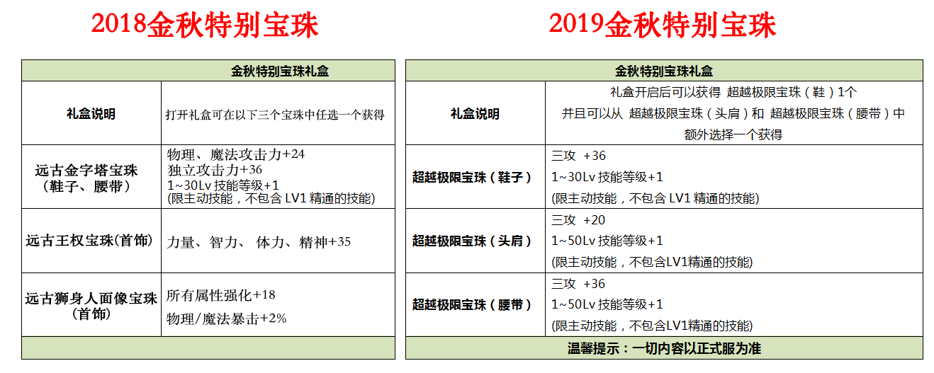 DNF2019金秋礼包与2018金秋礼包差异对比