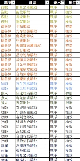魔兽世界6.0全职业雕文制作所需墨水统计