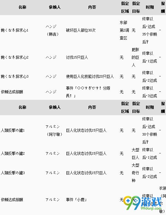 进击的巨人游戏全依赖任务报酬一览