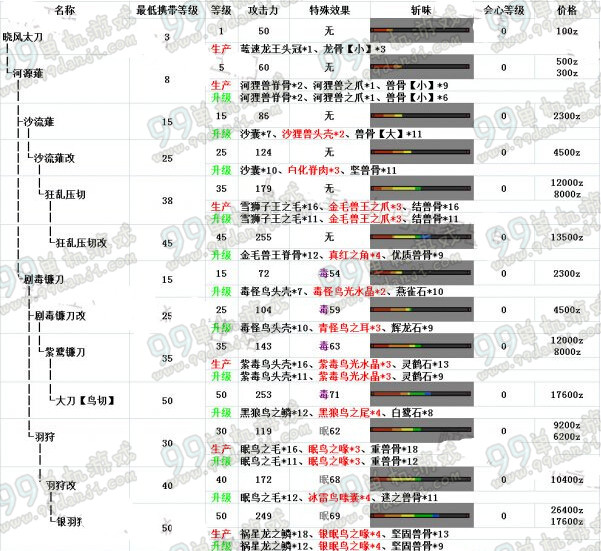 怪物猎人ol太刀选择 太刀选择哪个好