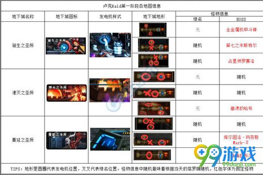 DNF卢克Raid怎么打 卢克Raid开荒流程攻略