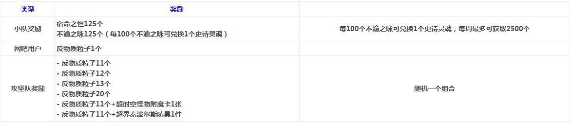 DNF超时空旋涡副本通关攻略 DNF超时空旋涡副本通关奖励详情