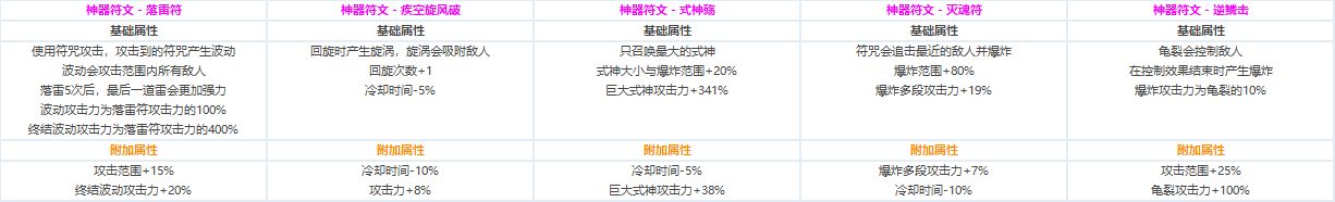 DNF全职业CP技能定制数据汇总