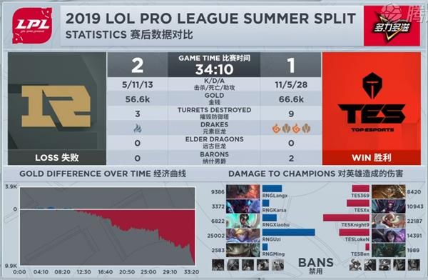 2019LPL夏季赛季后赛TES vs RNG