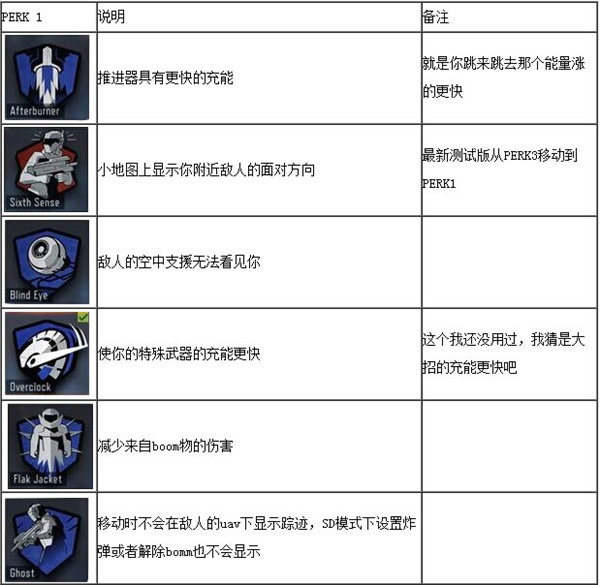 使命召唤12技能翻译表 使命召唤12黑色行动3技能有哪些