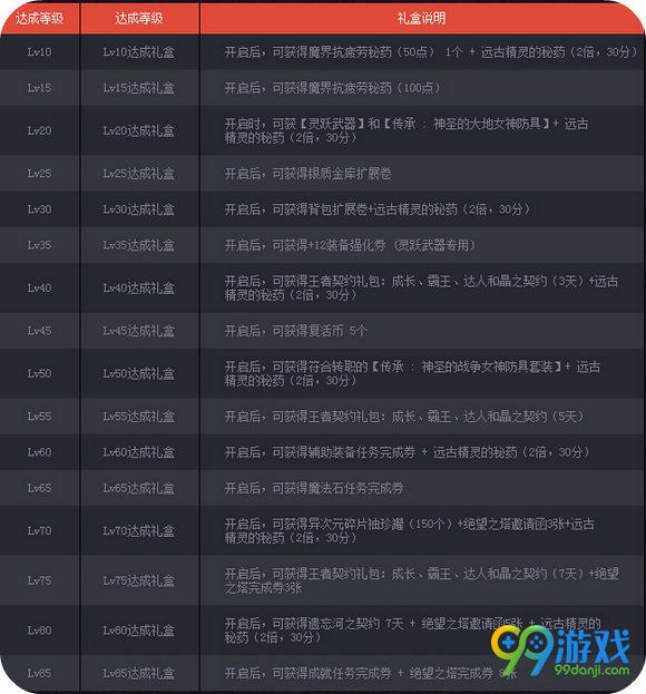 DNF魔枪士lv预约升级送好礼活动网页地址 礼盒奖励一览