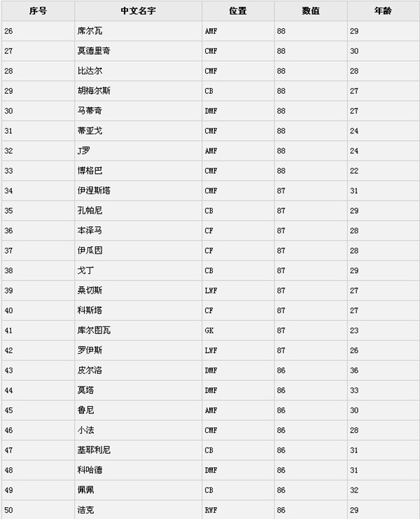 实况足球2016球员数据排行榜 实况足球2016球员排名