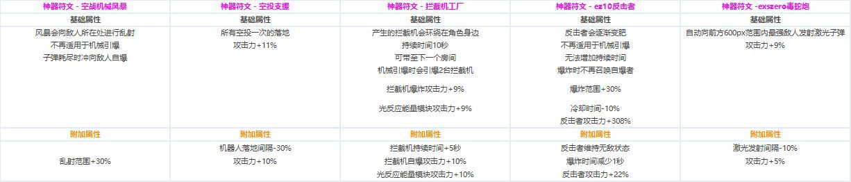 DNF全职业CP技能定制数据汇总