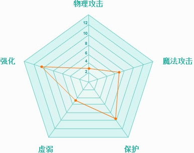 上古世纪神之使者天赋装备技能连锁心得分享
