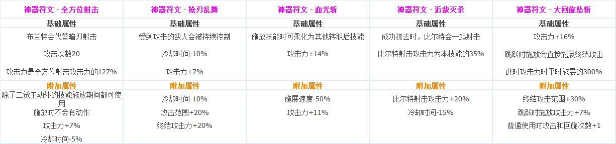 DNF全职业CP技能定制数据汇总