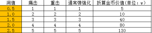 怪物猎人ol怎么搭配装备 搭配装备方法新手攻略