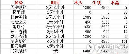 刀塔传奇战争学院等级提升材料与所需时间详解