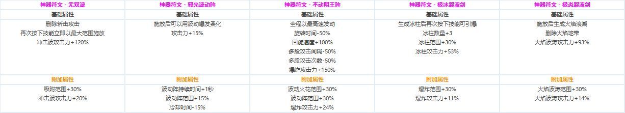DNF全职业CP技能定制数据汇总