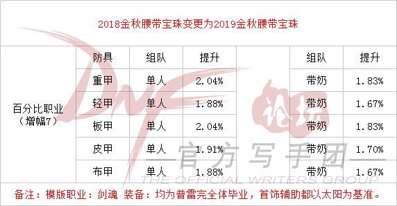 DNF2019金秋礼包光环和技能宝珠提升率是多少 DNF2019金秋礼包光环和技能宝珠提升率解析