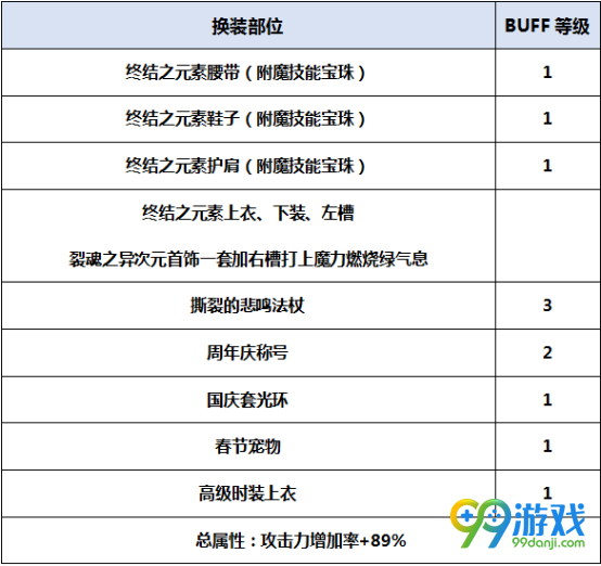 DNF湮灭之瞳BUFF换装怎么搭 DNF起源版本湮灭之瞳BUFF换装攻略