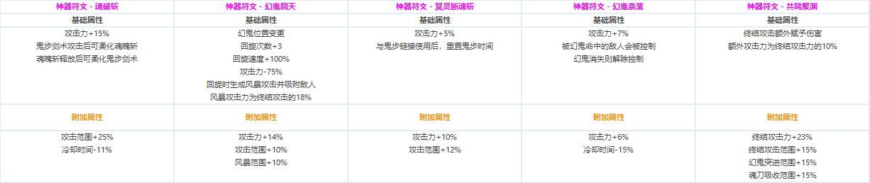 DNF全职业CP技能定制数据汇总