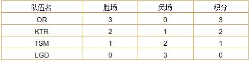 LOLS5总决赛小组形势分析 LOL中国战队出线形势