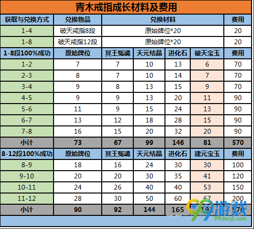 剑灵青木戒指成长树 青木戒指成长材料费用1-12段表