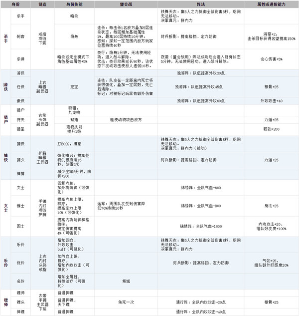 天涯明月刀身份玩法 天刀技能制造属性大全