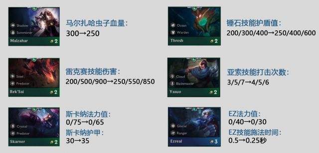 云顶之弈9.23版本改了什么 英雄联盟9.23版本改动详情一览