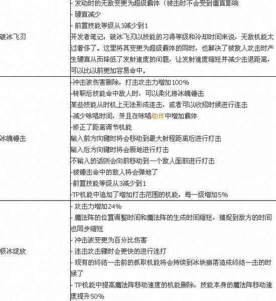 DNF男法二觉技能介绍 DNF男法二觉技能有哪些