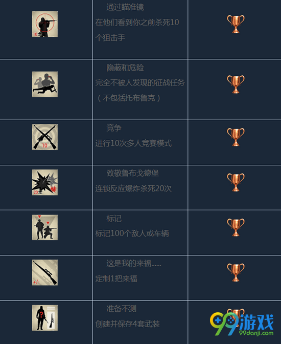 狙击精英4奖杯图文一览 狙击精英4奖杯有哪些