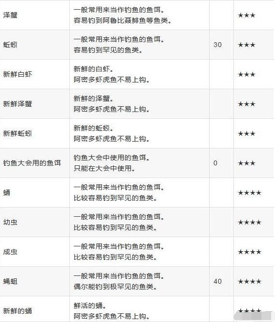 火焰纹章风花雪月全鱼饵类型及价格汇总