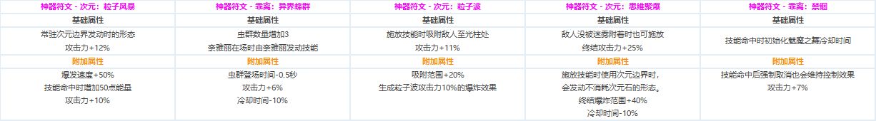 DNF全职业CP技能定制数据汇总