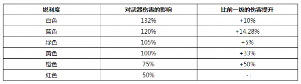 怪物猎人世界斩味是什么 怪物猎人世界斩味倍率介绍