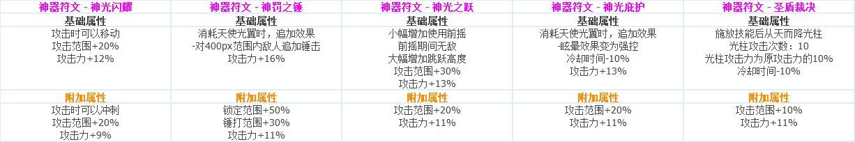 DNF全职业CP技能定制数据汇总