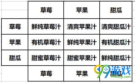 2018dnf消暑果汁合成表 dnf消暑果汁材料合成表一览