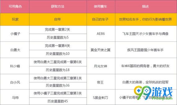 QQ飞车极速营救角色怎么解锁 极速营救角色解锁条件