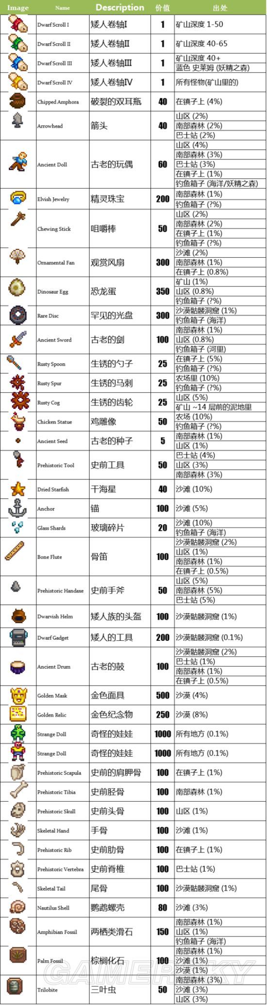 星露谷物语文物有哪些 星露谷物语化石古董一览