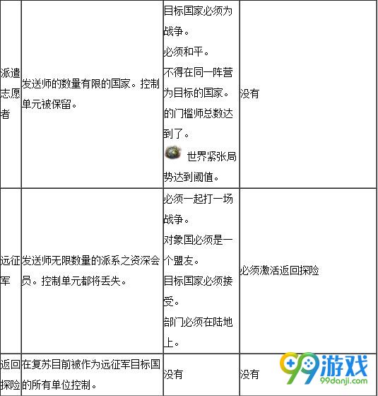 钢铁雄心4外交有什么用 钢铁雄心4外交限制条件