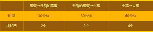 DNF小鸡成长日记活动网址 12月14-28日照料小鸡换材料
