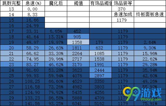 魔兽世界8.0浩劫DH天赋怎么加点好 魔兽世界8.0浩劫DH天赋加点攻略