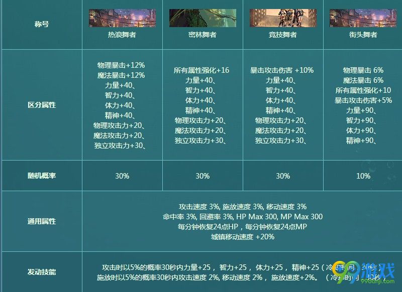 DNF2018夏日套值得买吗 DNF2018夏日套称号宠物光环属性一览