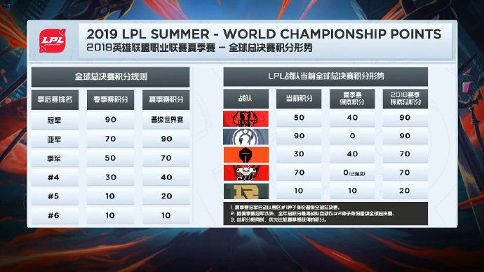英雄联盟2019LPL夏季赛队伍全球总决赛积分如何 2019LPL夏季赛队伍全球总决赛积分详情