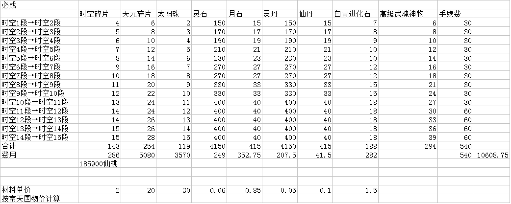 剑灵时空武器1-15段成长树升级材料花费一览