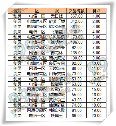 剑灵2016大区选择推荐 2016年鬼区/热门区一览