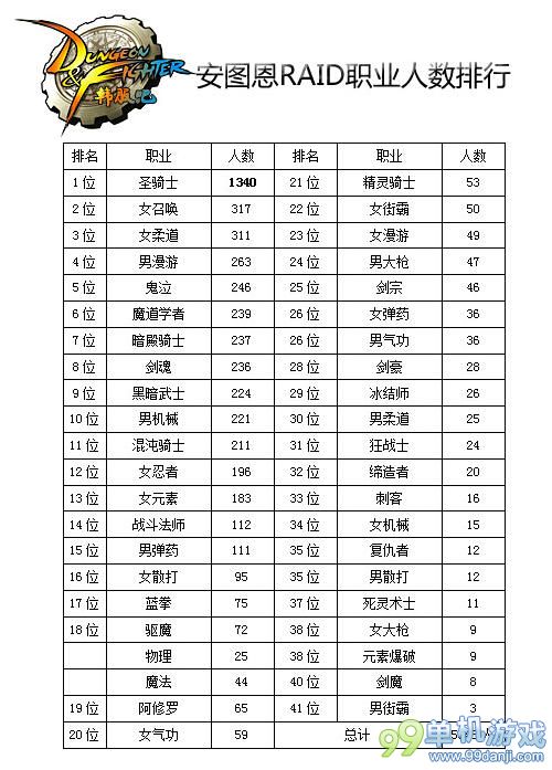 DNF安图恩副本哪些职业组队好 安图恩副本组队职业