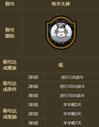 CF牧羊大神称号怎么得 牧羊大神称号奖励是什么