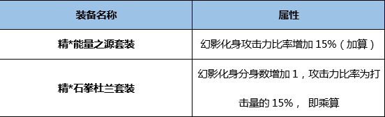 DNF蓝拳BUFF换装怎么搭 DNF起源版本蓝拳BUFF换装攻略