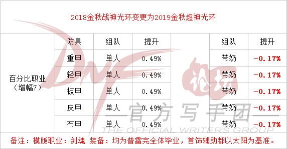 DNF2019金秋礼包光环和技能宝珠提升率是多少 DNF2019金秋礼包光环和技能宝珠提升率解析