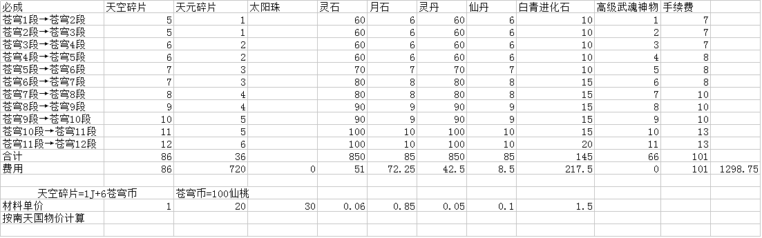剑灵苍穹武器/天空武器1-15段成长树升级材料一览