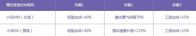 QQ飞车小帅GG成长形态属性一览