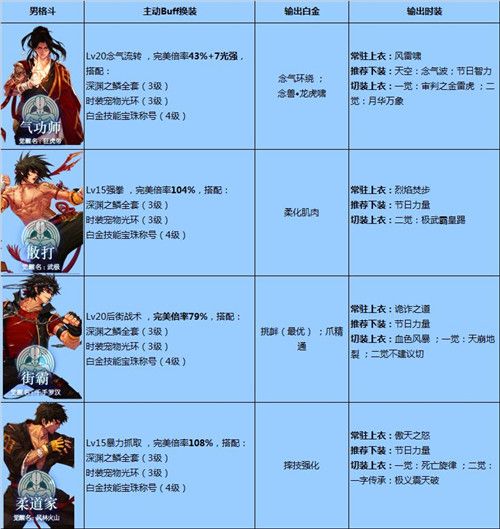 DNF国庆版本全职业BUFF/白金/时装选择汇总 DNF全职业BUFF/白金/时装选择推荐