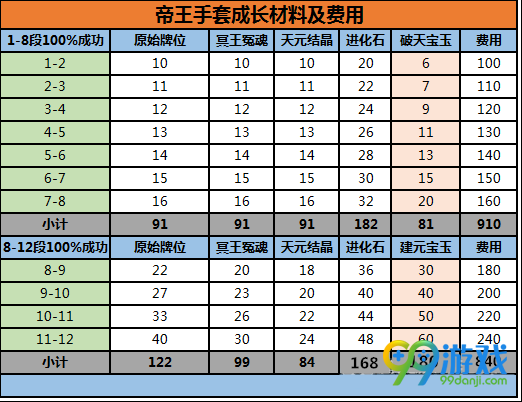 剑灵帝王手套成长树 帝王手套成长材料费用消耗一览