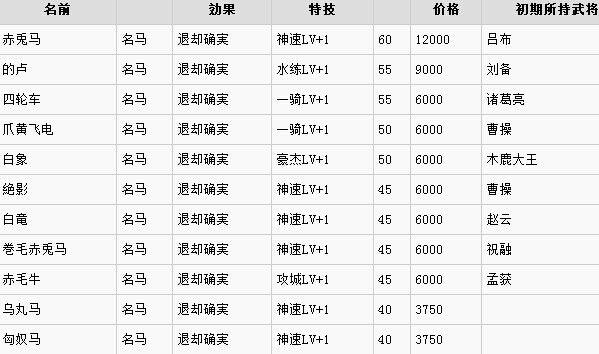 三国志13名品马匹一览 三国志13马匹属性效果是什么